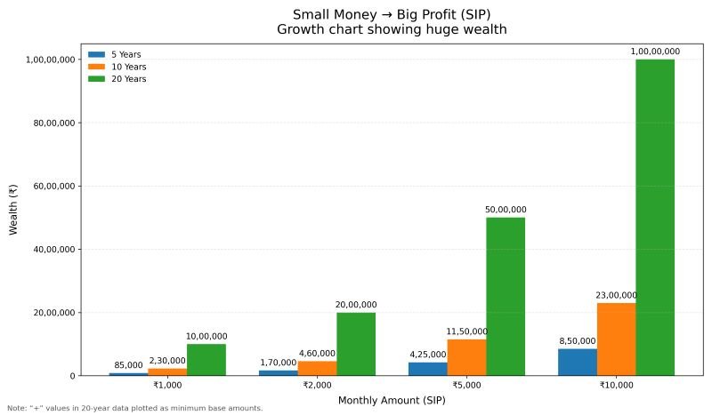 SIP Growth Bar Chart
