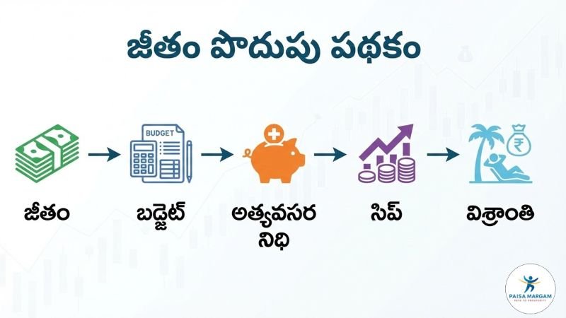 salary nundi dabbu podupu ela cheyali telugu