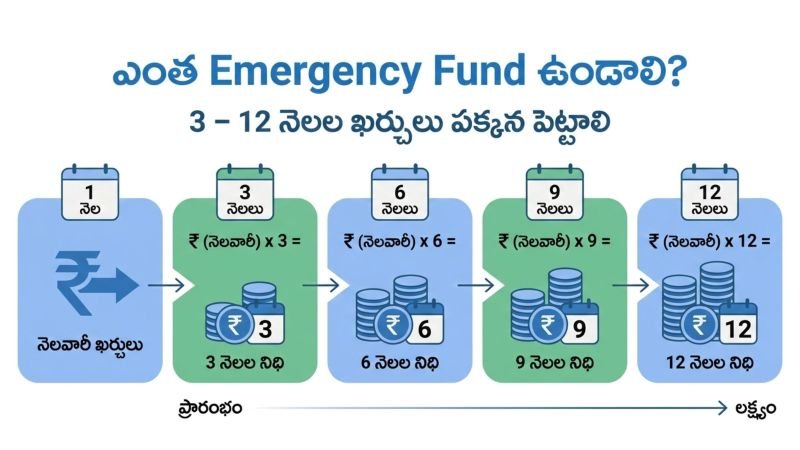 Emergency Fund అంటేఏమిటి,
emergency-fund-ekkada-pettali
