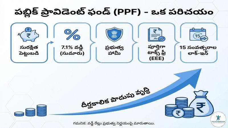 PPF వడ్డీ రేటు మరియు Public Provident Fund లాభాలు
