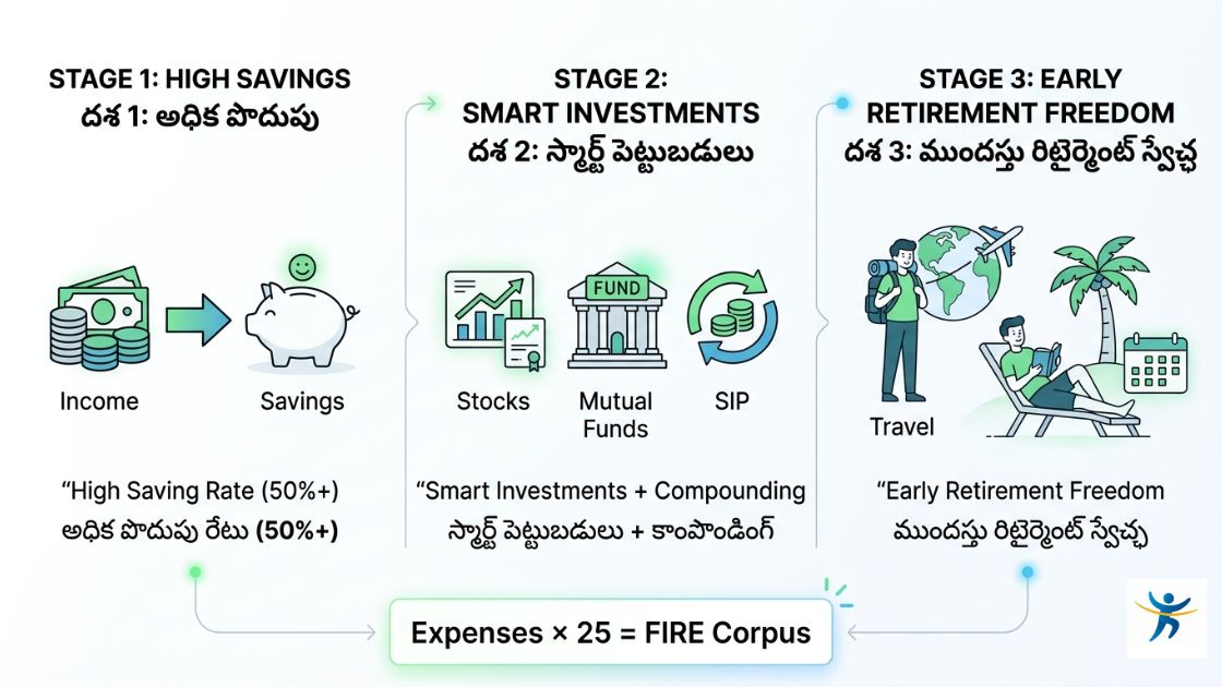 Financial Independence Retire Early FIRE Telugu Guide