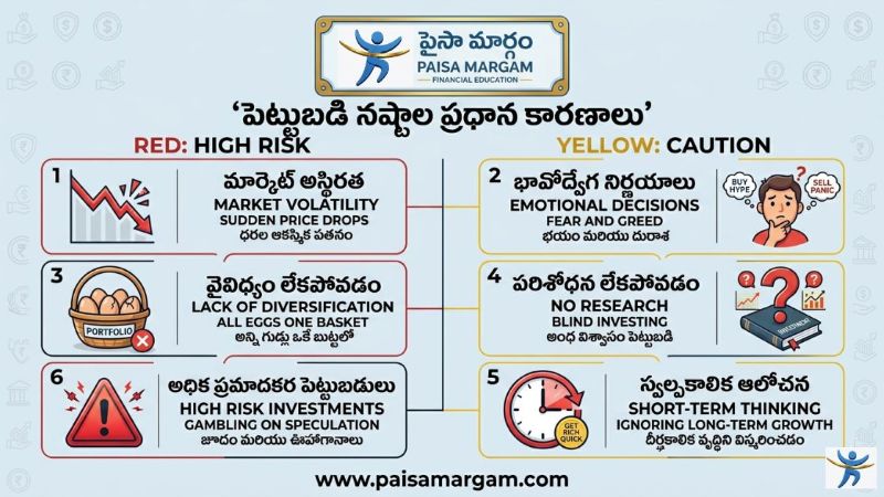 పెట్టుబడి నష్టాలు ఎందుకు వస్తాయి - Paisa Margam పెట్టుబడి నష్టాలు ఎందుకు వస్తాయి